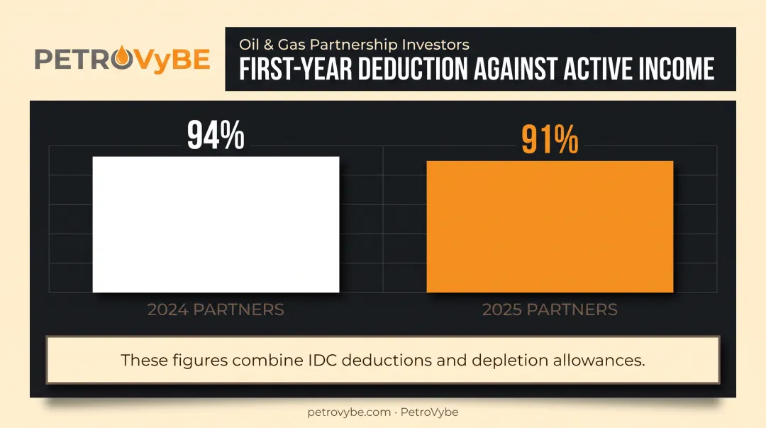 Oil and gas partnership first-year deduction percentages by investment year