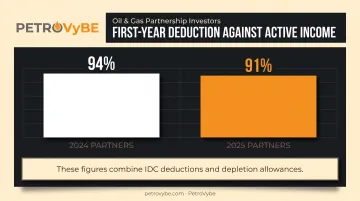 Oil and gas partnership first-year deduction percentages by investment year