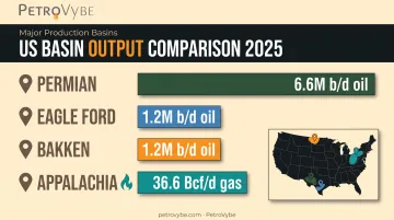 US oil and gas basin output comparison across Permian Eagle Ford Bakken Appalachia