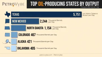 Top six US crude oil producing states ranked by daily barrel output