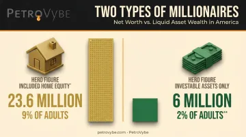 Net worth millionaires versus liquid asset millionaires in America comparison