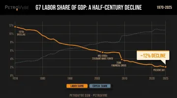 G7 labor share of GDP decline trend since the 1970s