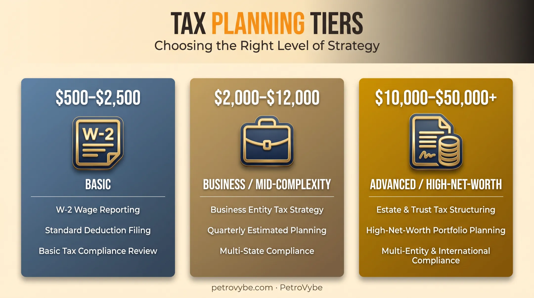 Three-tier tax planning cost comparison from basic to high-net-worth