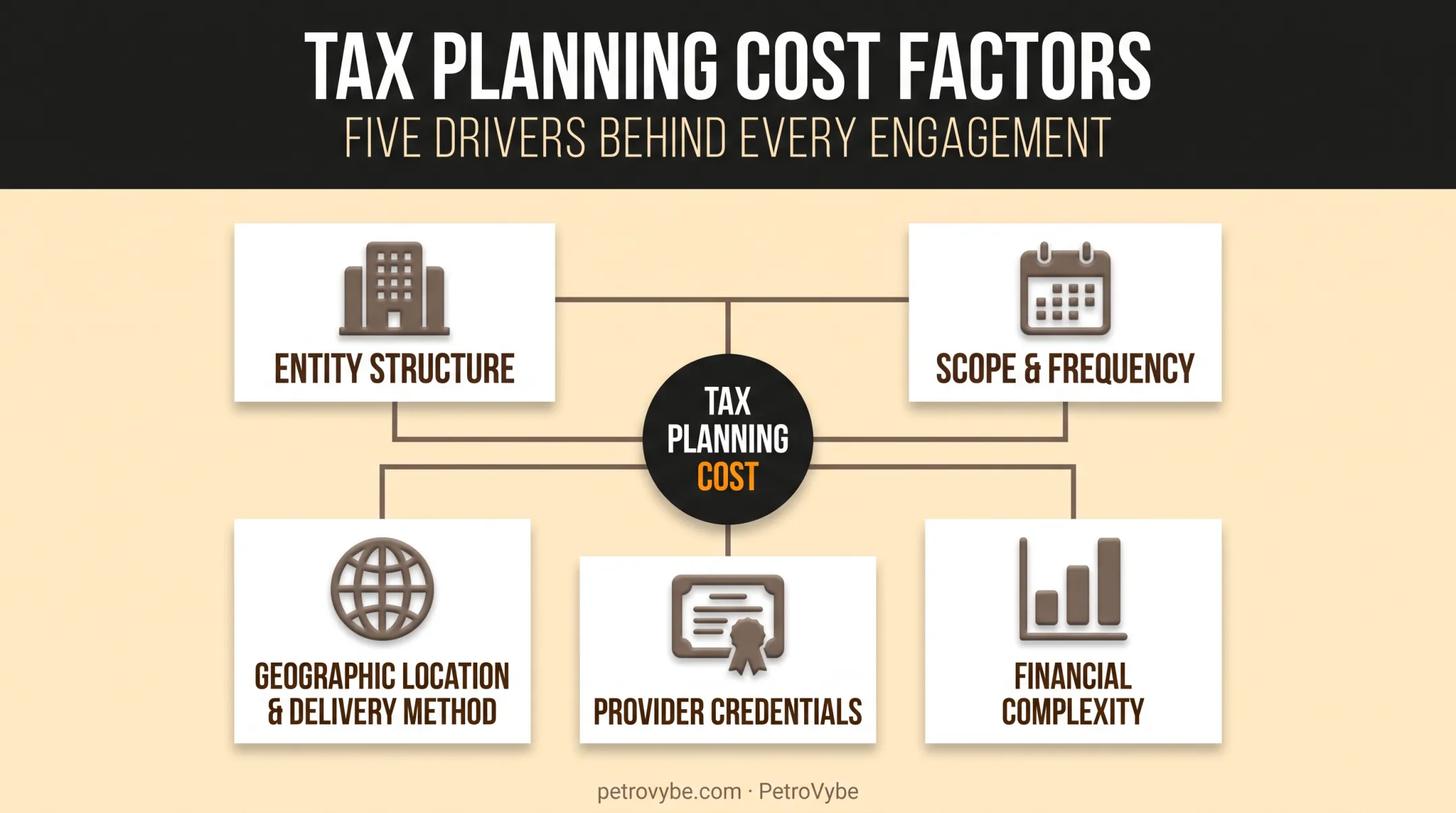 Five key factors affecting tax planning cost breakdown chart
