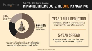 Intangible drilling cost tax deduction breakdown for oil and gas partnerships