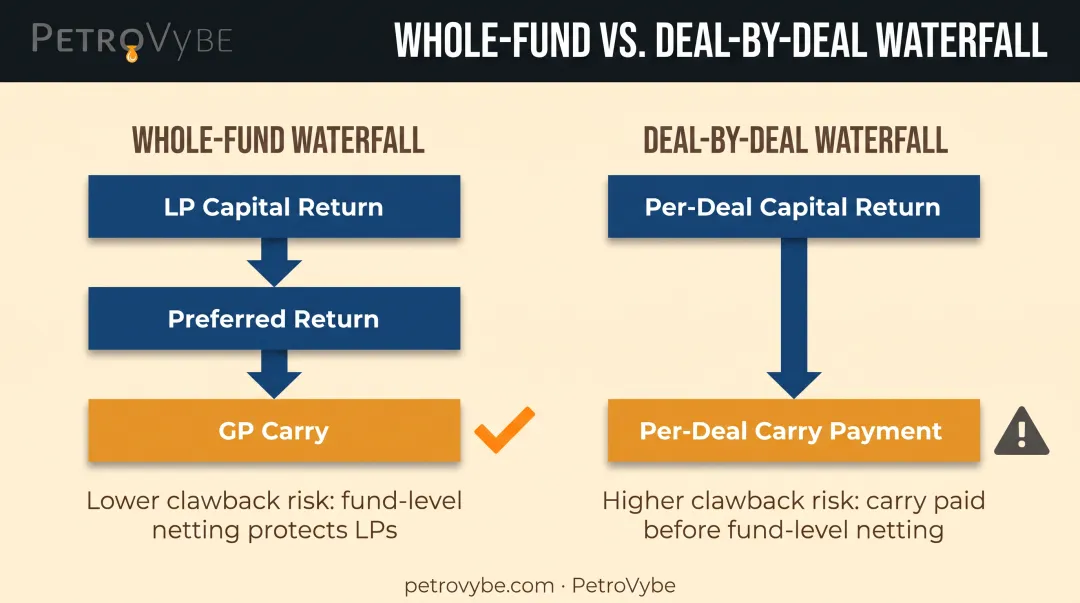 Whole-fund versus deal-by-deal distribution waterfall comparison diagram