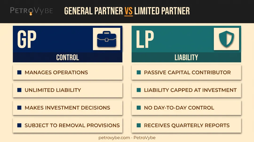 GP versus LP roles rights and liability comparison chart