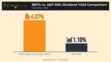 REIT dividend yield versus S&P 500 yield comparison chart 2025