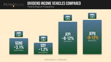 Comparison of dividend ETF yields versus covered-call fund distribution rates