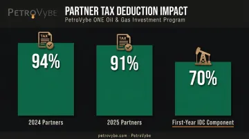 PetroVybe partner tax deduction percentages by year 2024 and 2025