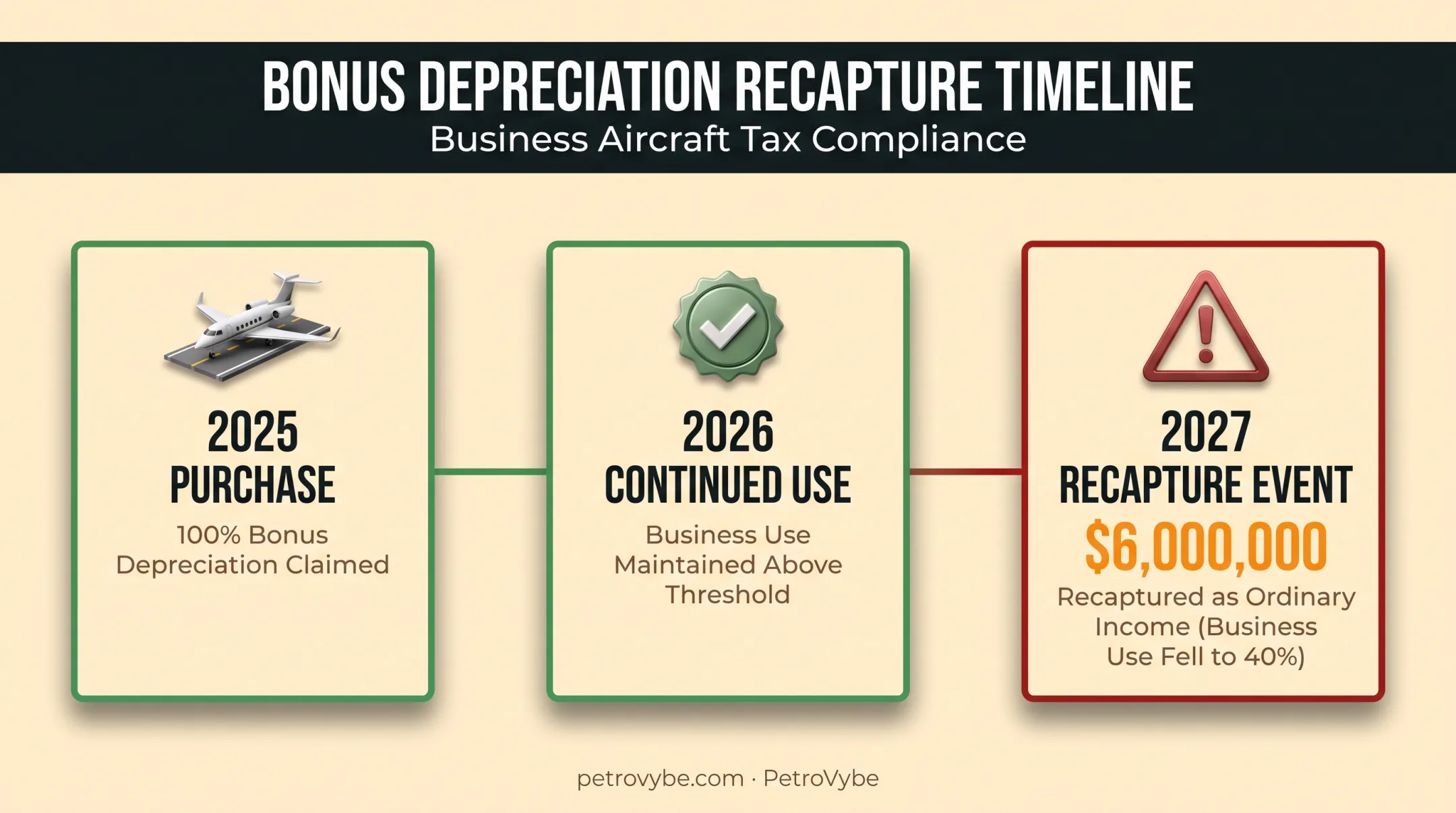 Aircraft depreciation recapture timeline showing business use dropping below 50 percent