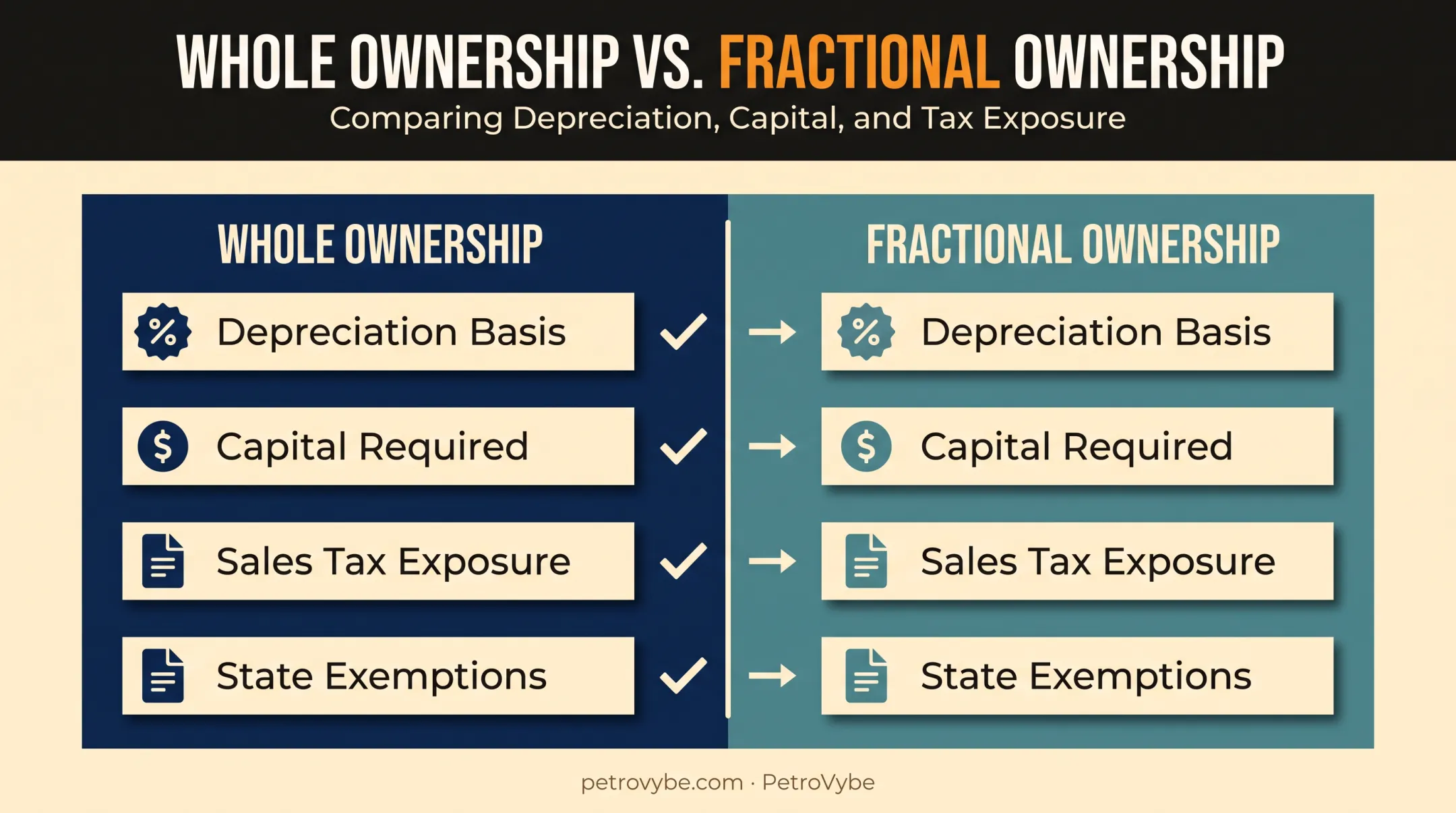 Whole ownership versus fractional ownership tax comparison for business jets