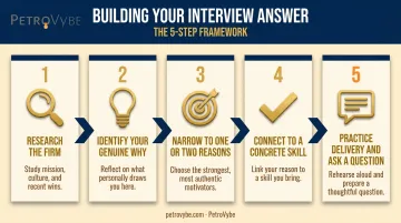 5-step framework for answering why asset management interview question