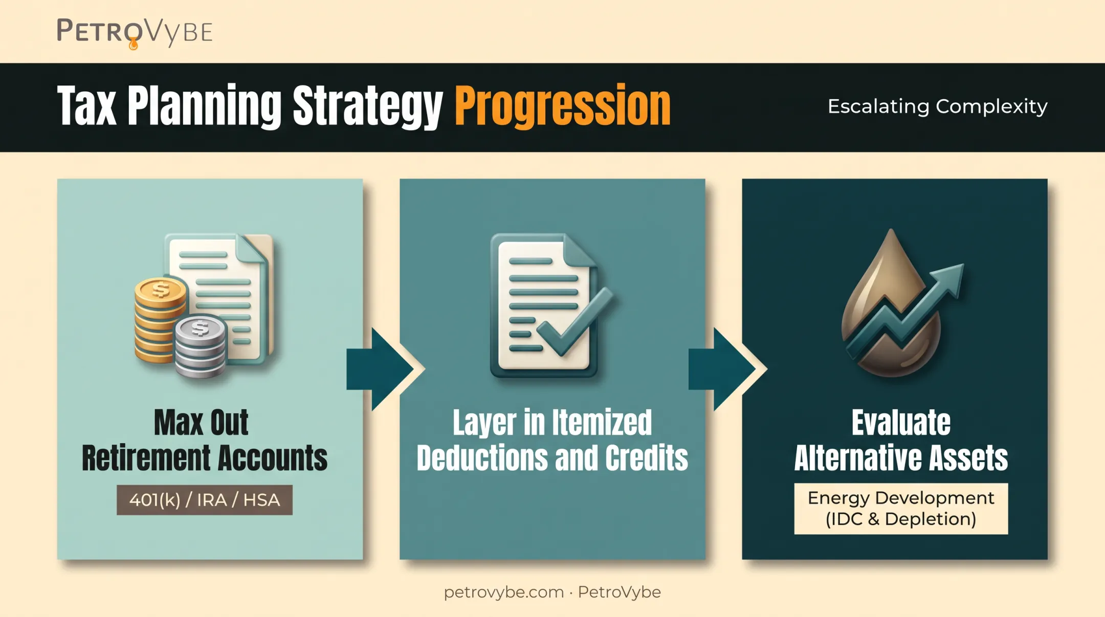 Three-step sequence for choosing the right tax reduction strategy