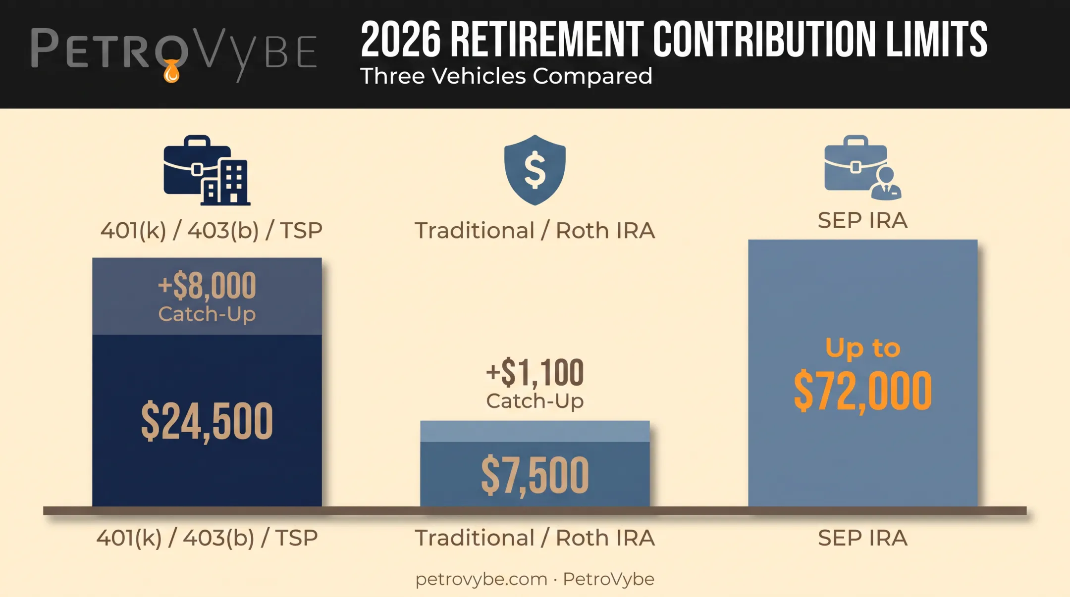 2026 retirement account contribution limits comparison chart 401k IRA SEP