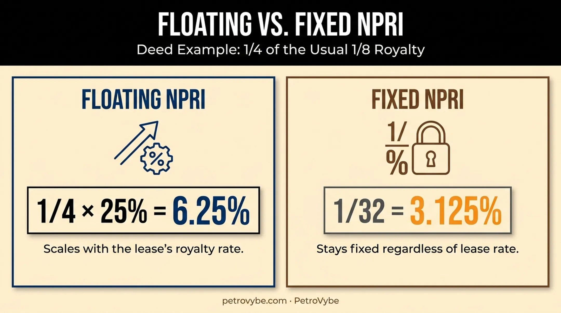 Fixed versus floating NPRI calculation example showing percentage differences