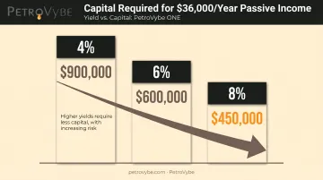 Capital needed table comparing target yields to reach $36,000 passive income