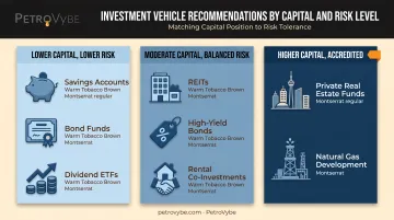 Passive income strategy matching guide by capital and risk tolerance