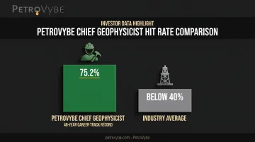 PetroVybe geophysicist 75.2 percent well-selection success rate versus industry average