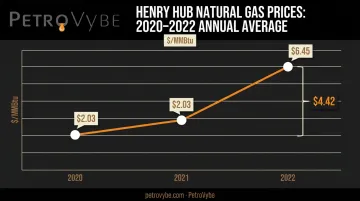 Henry Hub natural gas price volatility timeline from 2020 to 2022