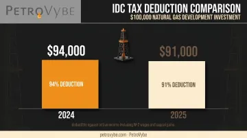 IDC tax deduction percentage comparison for natural gas investment 2024 versus 2025