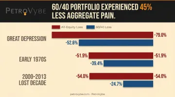 60/40 portfolio versus all-equity drawdown losses across three major market crises