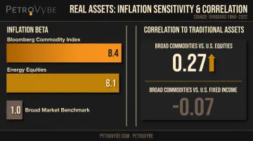 Real assets inflation beta and correlation statistics comparison infographic chart