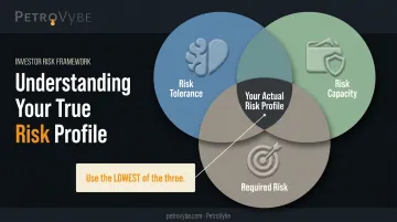 Three components of investment risk profile tolerance capacity and required risk