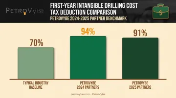 First-year tax deduction comparison for private natural gas development investment