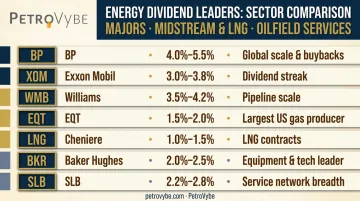Comparison chart of seven top oil and gas stocks by yield and advantage