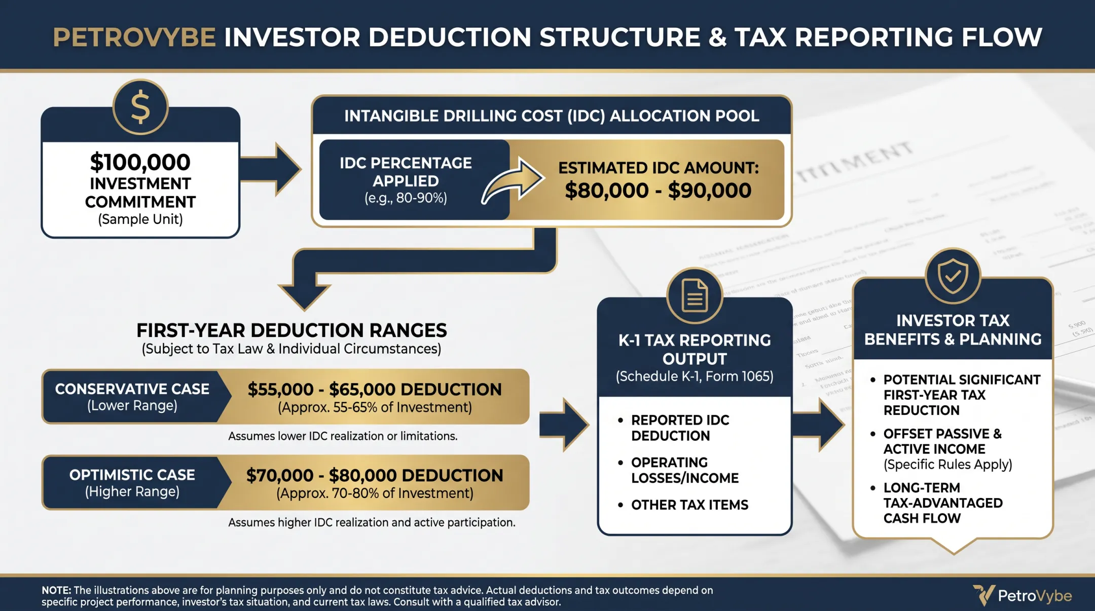 PetroVybe K-1 deduction breakdown showing intangible drilling cost percentages