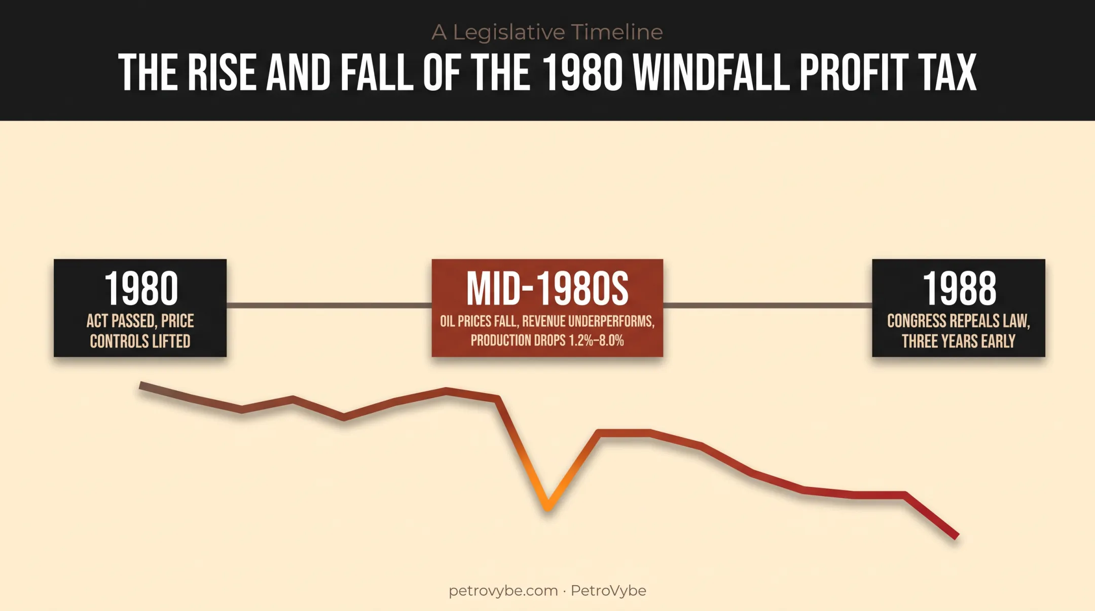 1980 windfall tax outcomes timeline showing production decline and repeal