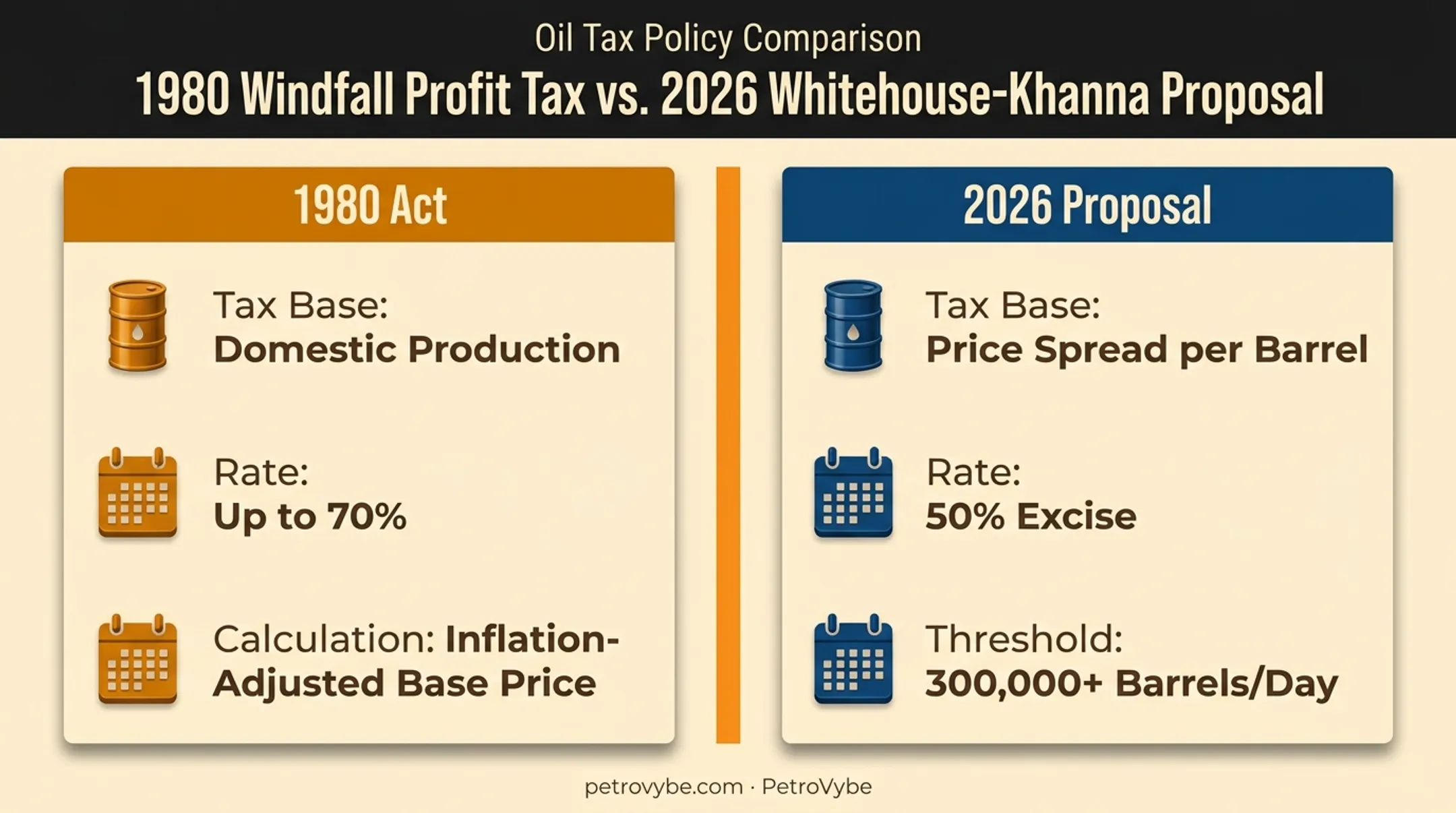 1980 windfall tax versus 2026 proposal structure comparison chart