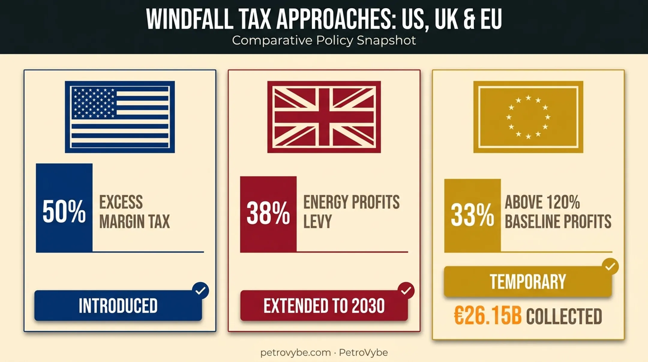 US UK EU windfall profits tax rates global comparison chart