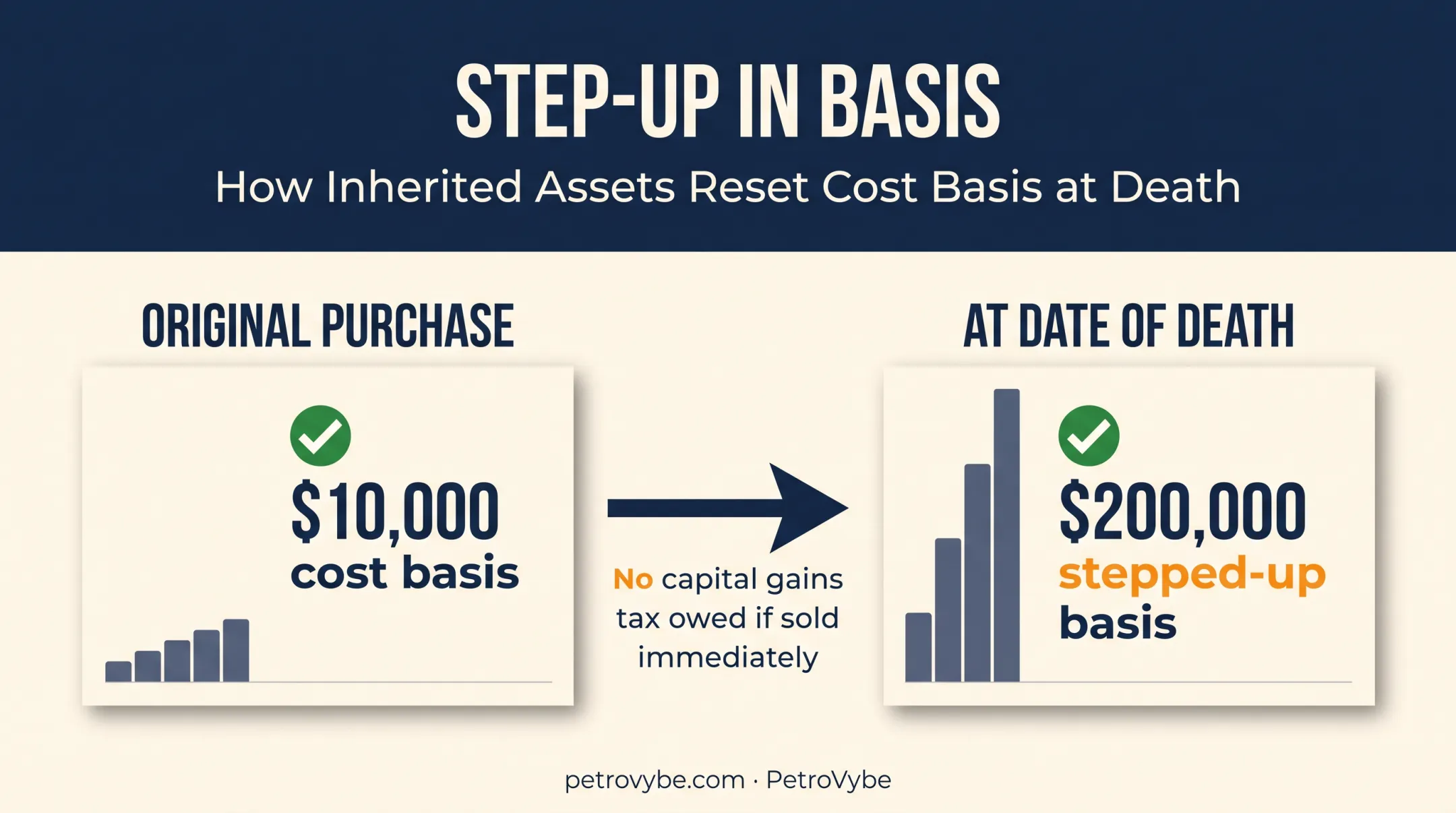 Step-up in basis calculation showing reduced capital gains tax on inherited stock