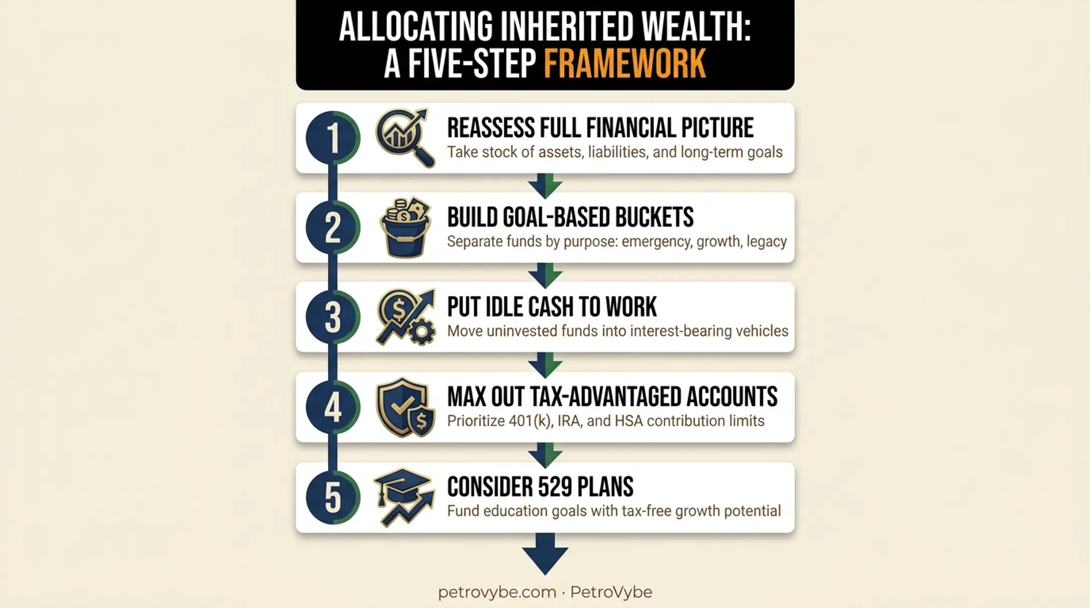5-step tax-efficient investment strategy for inherited wealth allocation process