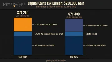 Federal and state combined capital gains tax burden breakdown for high-income investors 2025