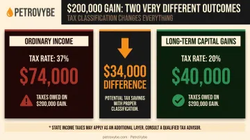 Ordinary income versus long-term capital gains tax rate comparison on 200000 gain