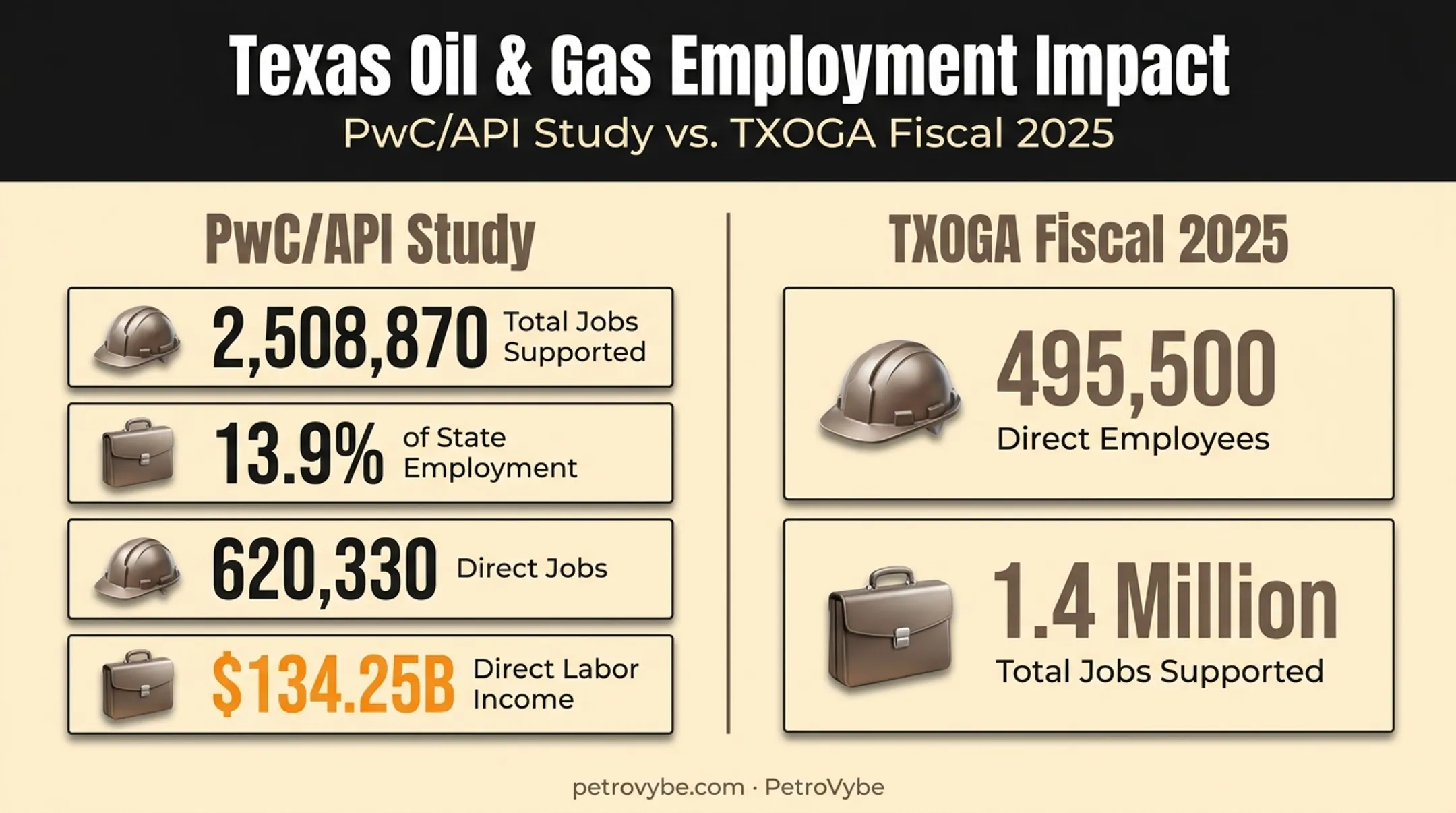 Texas oil and gas industry jobs and labor income breakdown chart