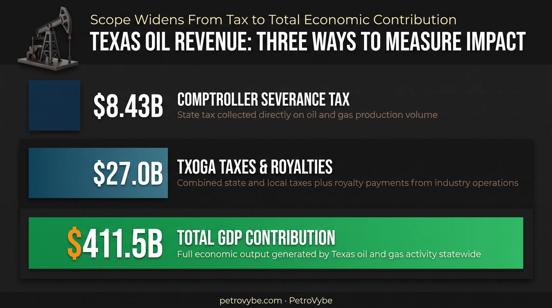Texas oil revenue comparison severance tax versus total economic impact