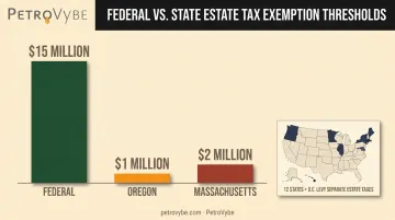 State versus federal estate tax exemption thresholds comparison chart