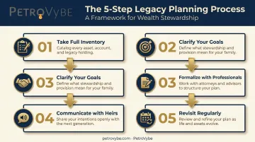 5-step wealth transfer planning process from inventory to review