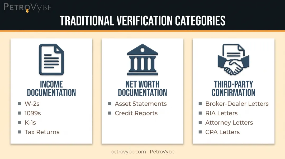 Three traditional accredited investor verification methods under Rule 506c