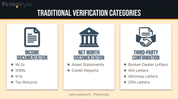 Three traditional accredited investor verification methods under Rule 506c