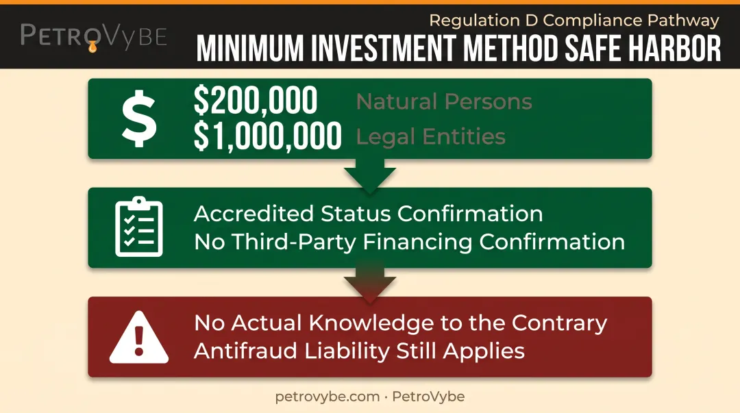 Minimum Investment Method verification requirements and limits flow diagram