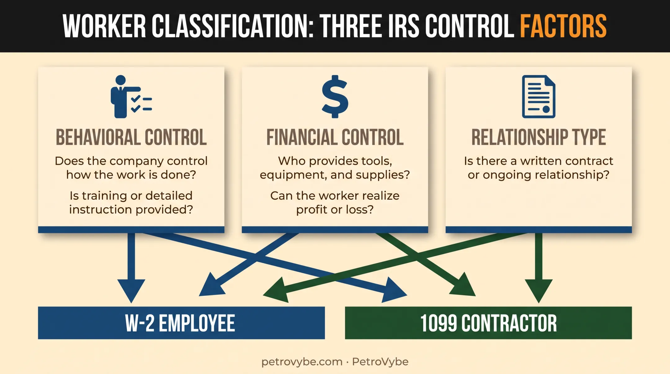 IRS worker classification test comparing employee versus independent contractor factors