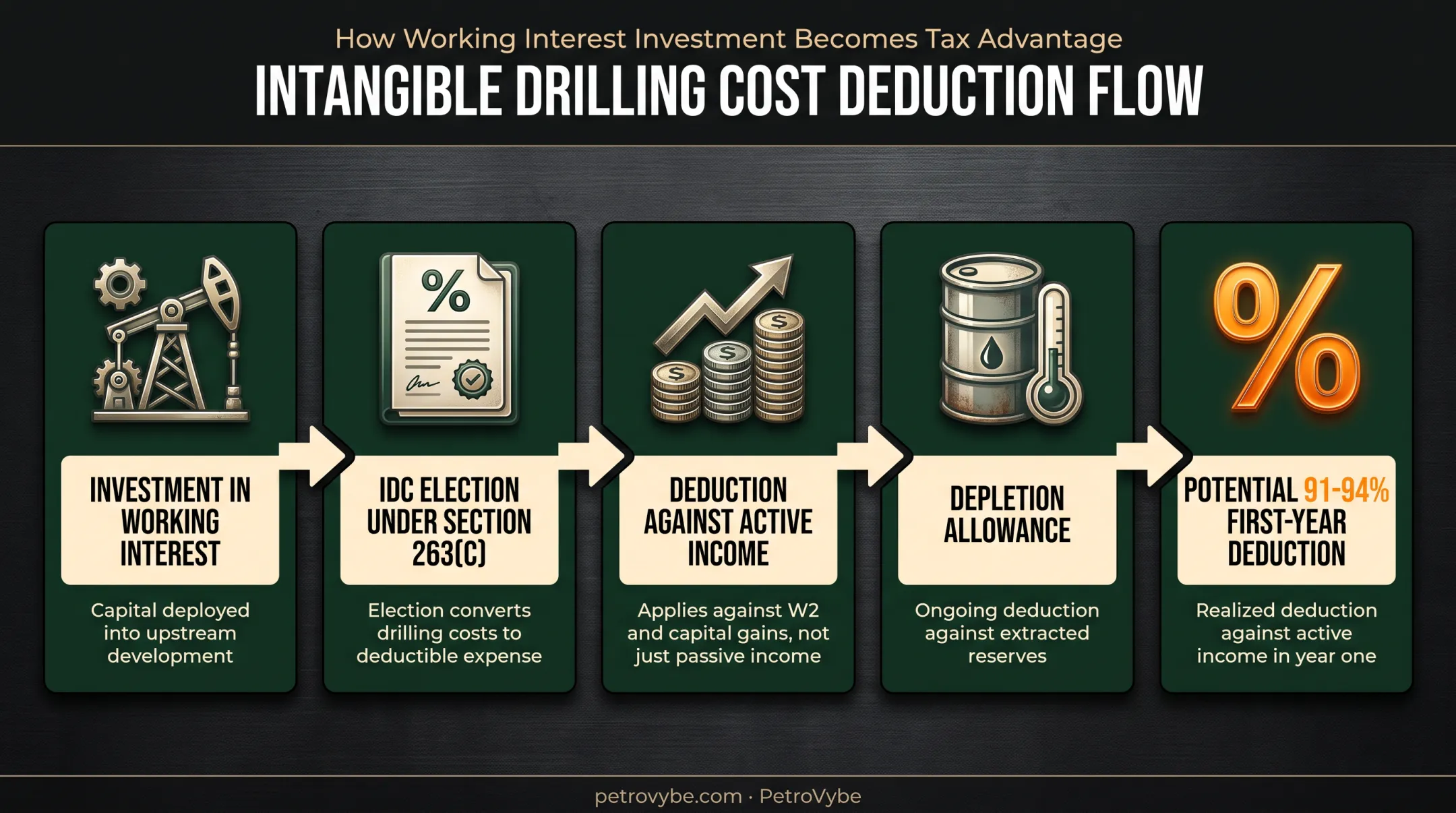 Oil and gas working interest tax deduction structure for high-income investors