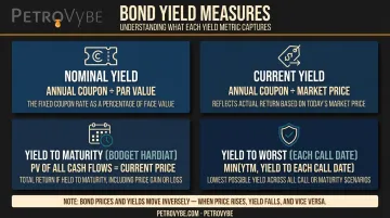 Four bond yield measures comparison chart nominal current YTM and YTW