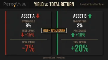 High yield versus low yield asset total return comparison showing capital erosion risk