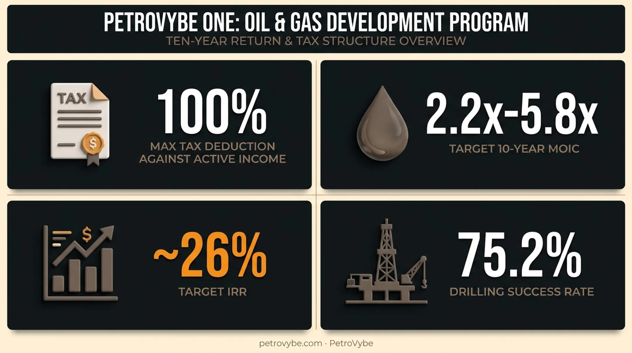 PetroVybe natural gas investment returns and tax deduction breakdown